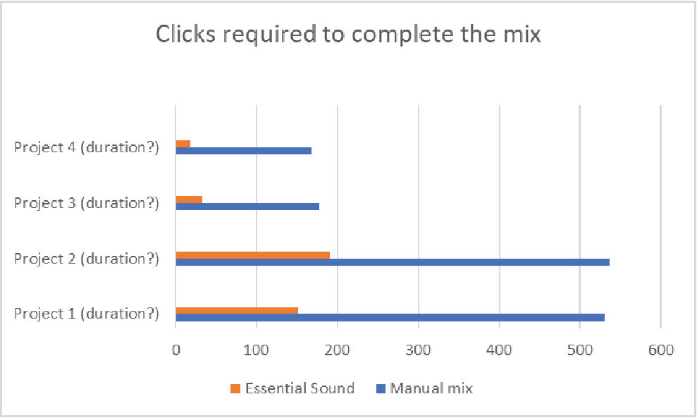 Clicks required to complete the mix