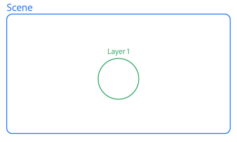 A diagram showing Layer 1 exists within the Scene.