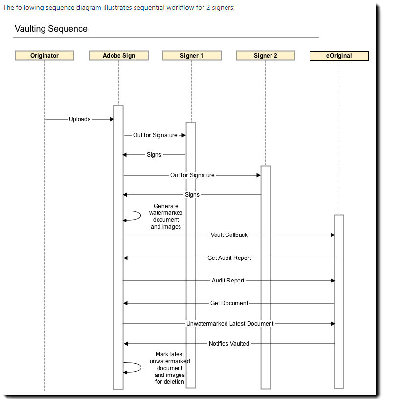 Diagram of the evaulting process