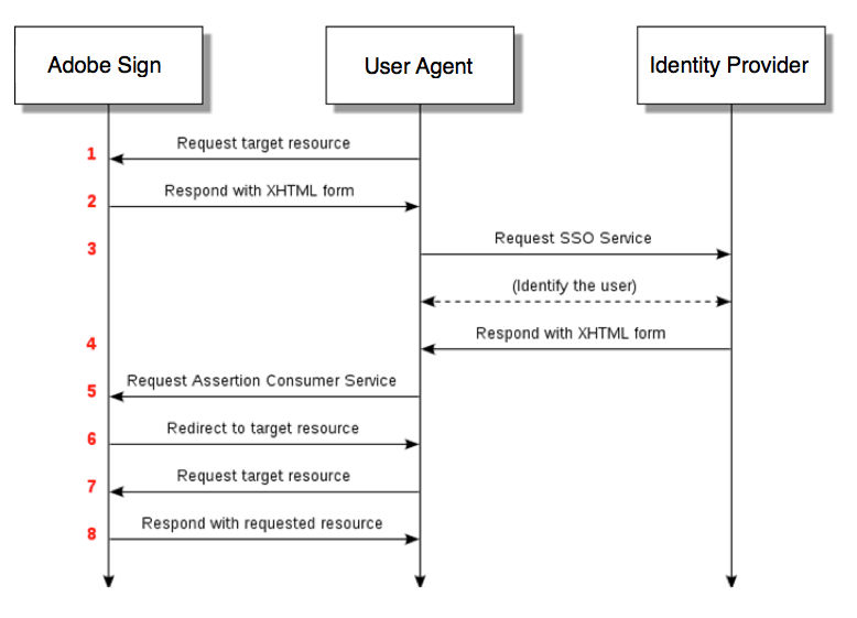 API Chart