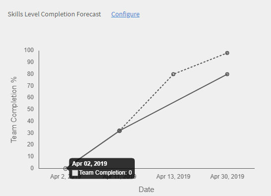 First enrollment date and team completion %