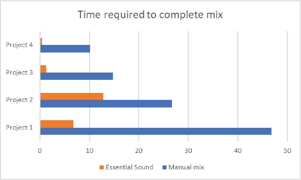 Time required to complete mix