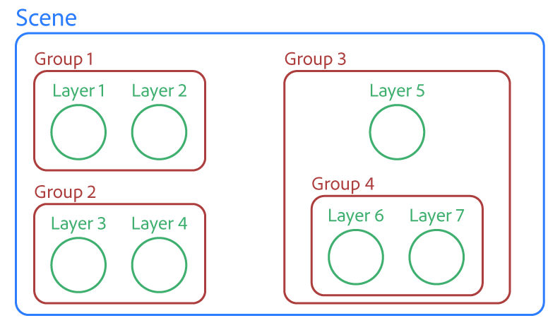 A diagram showing a more complex scene hierarchy with multiple nested groups and layers.