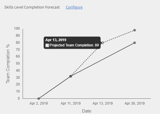 Forecast team completion % for given date