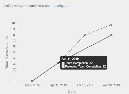 Current team completion % and date