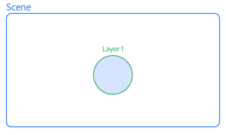 Layer 1 is in-scope, but the rest of the scene is out-of-scope.