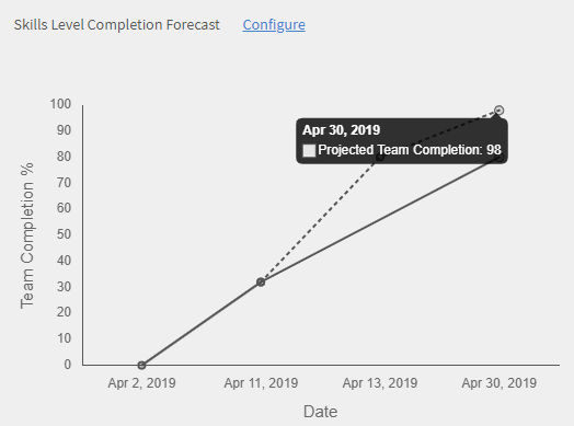 Projected team completion % 