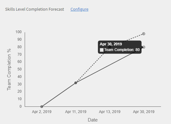 Managers expected team completion % within a date