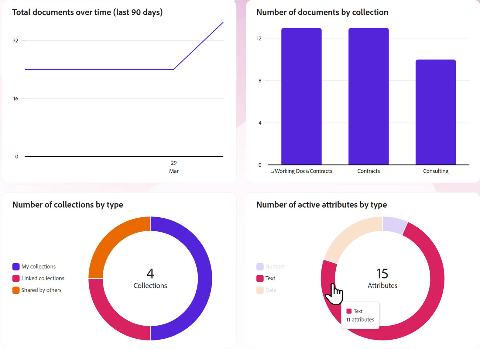 The "Analytics" page with the four graphs highlighted