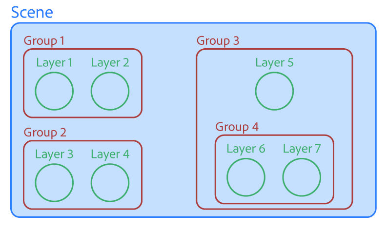 A diagram showing scene scope. At scene scope, everything within the scene is in-scope, including layer 1.