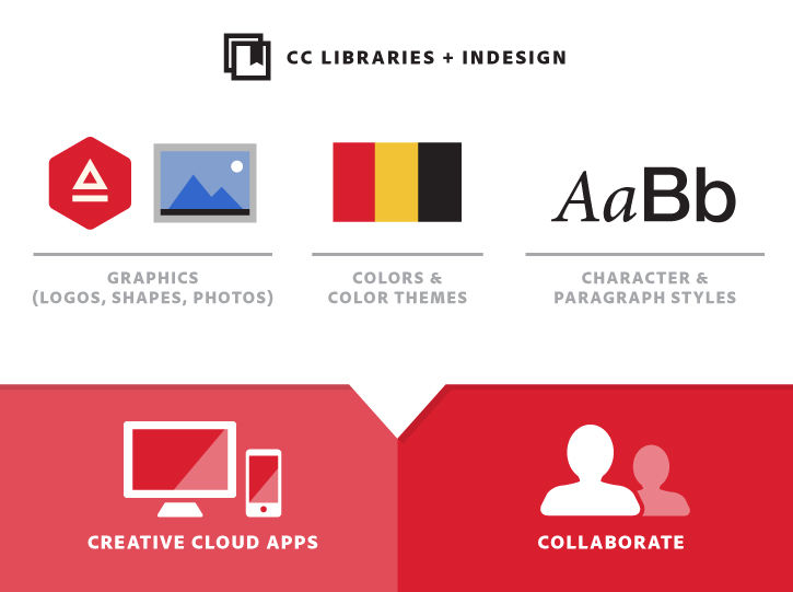 Sharing Adobe Creative Cloud libraries within an organization allows collaboration within projects, devices, and apps.  