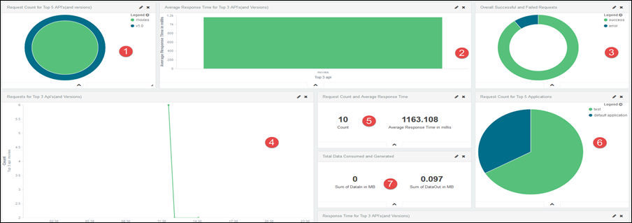 APIs and Versions dashboard