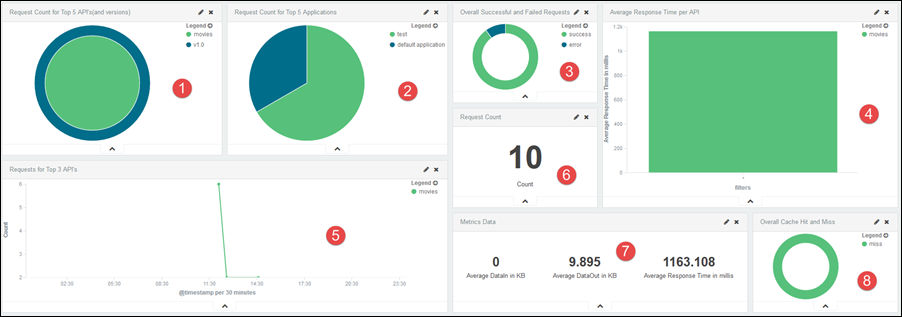 API dashboard