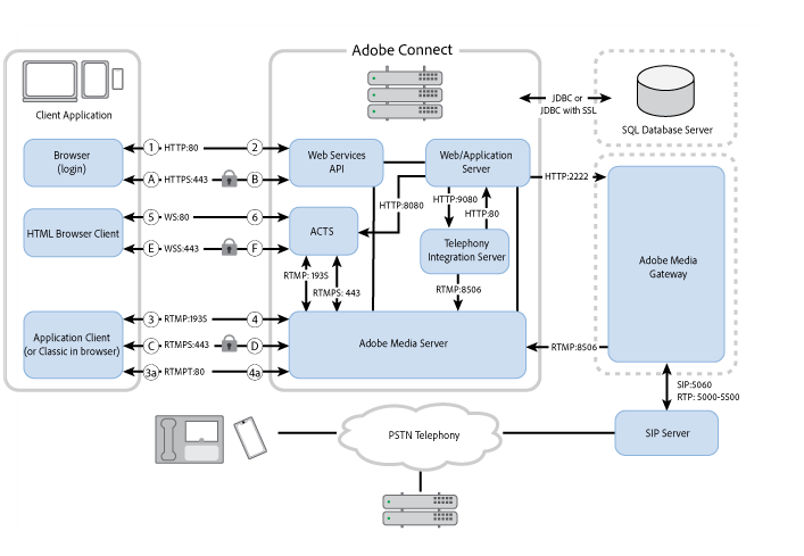 Adobe Connect sunucusu ve istemci uygulaması arasındaki veri akışı.