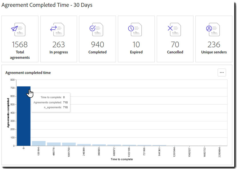 Report: Agreement completion time