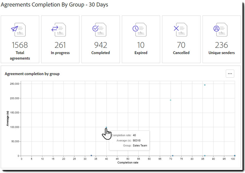 Report: Agreement completion by group