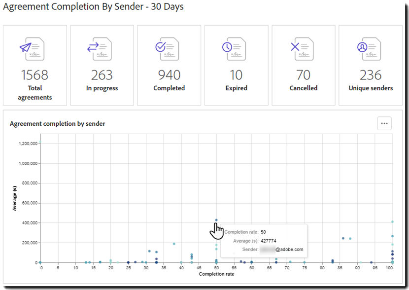 Report: Agreement completion by sender