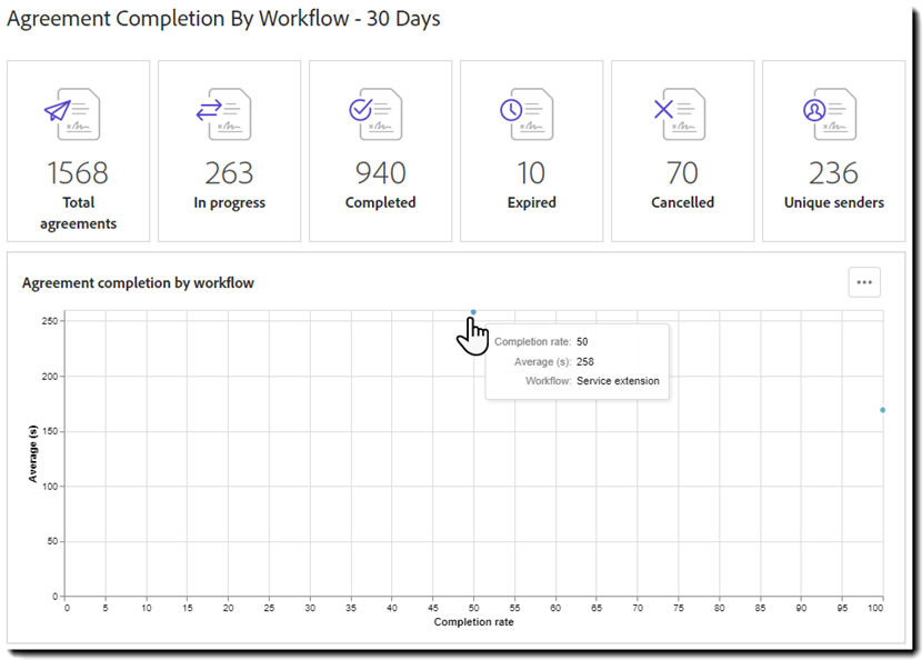 Report: Agreement completion by workflow