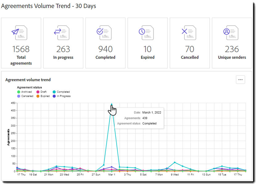 Report: Agreement Volume Trend