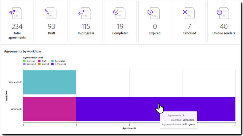 Report: Agreements by workflow