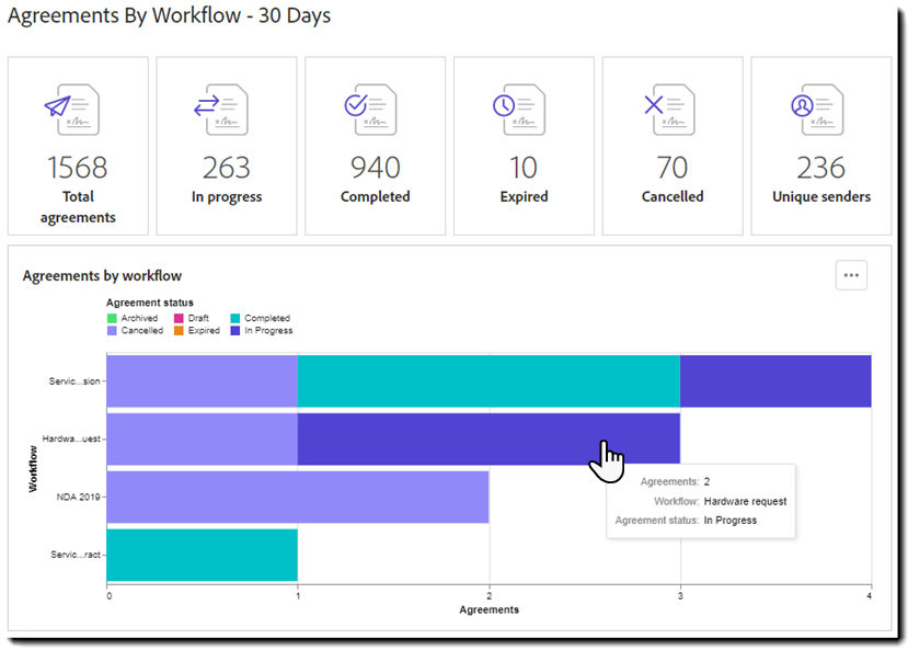 Report: Agreements by workflow