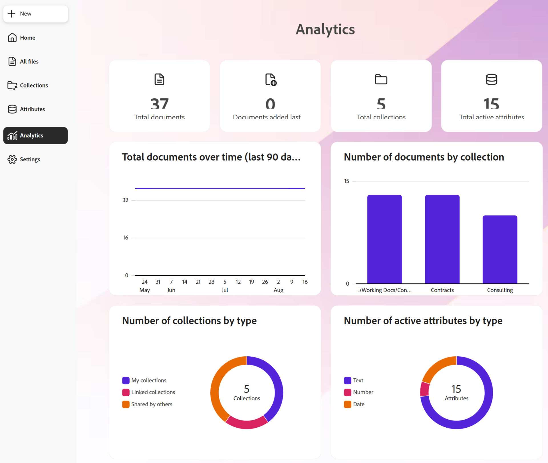 Analytics page showing summary metrics for documents, collections, and active attributes, followed by charts showing document activity and data distribution.