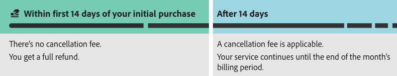 Cancellation terms for Annual plan, paid monthly 