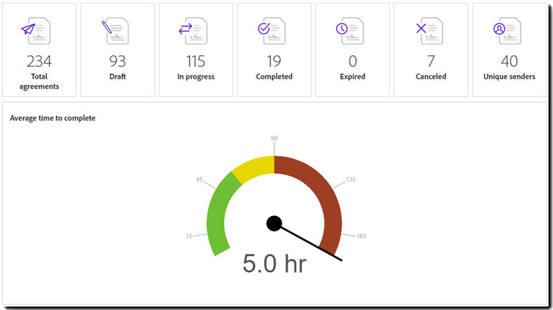 Report: Average time to complete