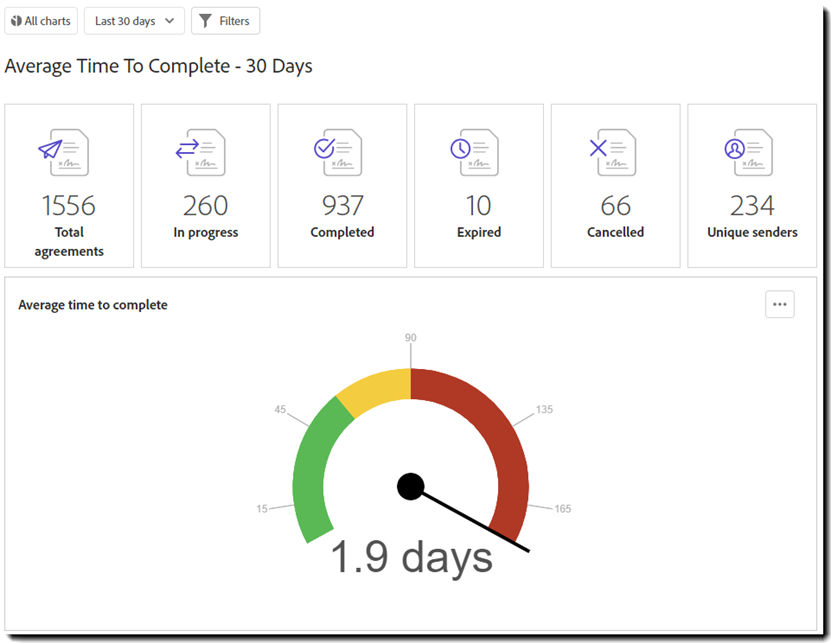 Report: Average time to complete