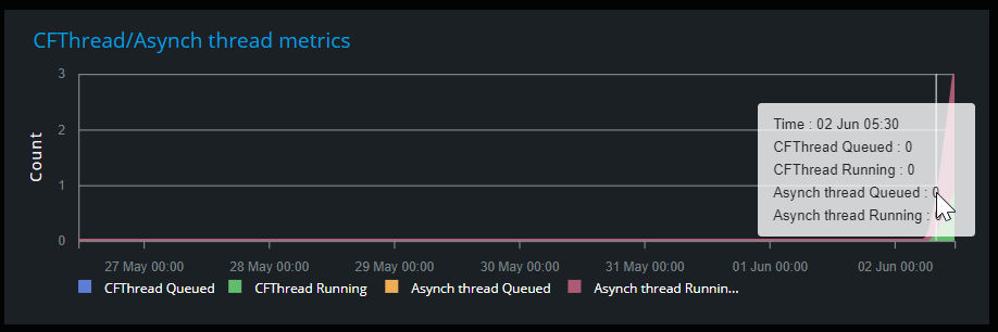 CF Threads and Asynch graph