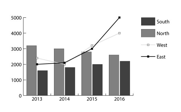 Combining columns and lines in one graph