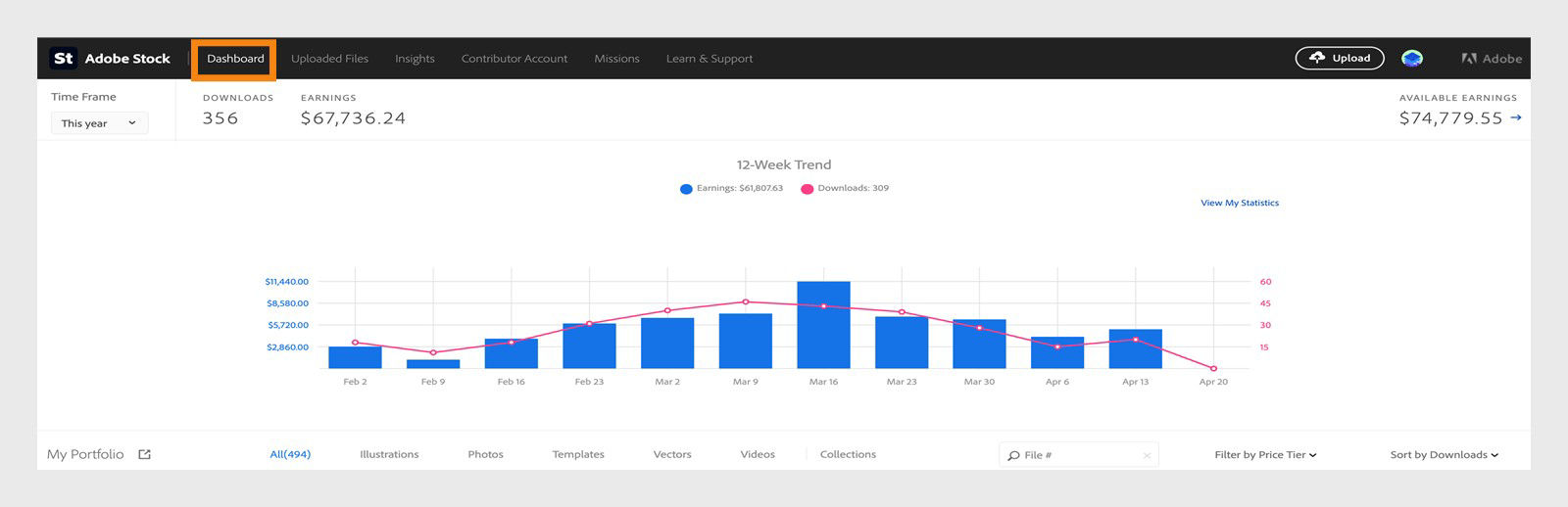 Adobe Stock Contributor dashboard displaying a 12-week trend graph for downloads and earnings over time.