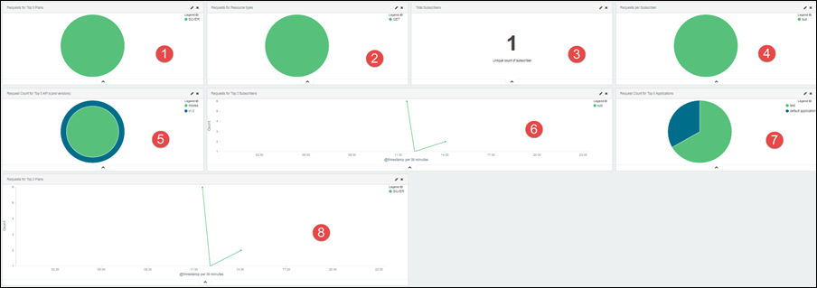 Developers dashboard