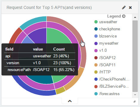 Field values of top 5 API request count