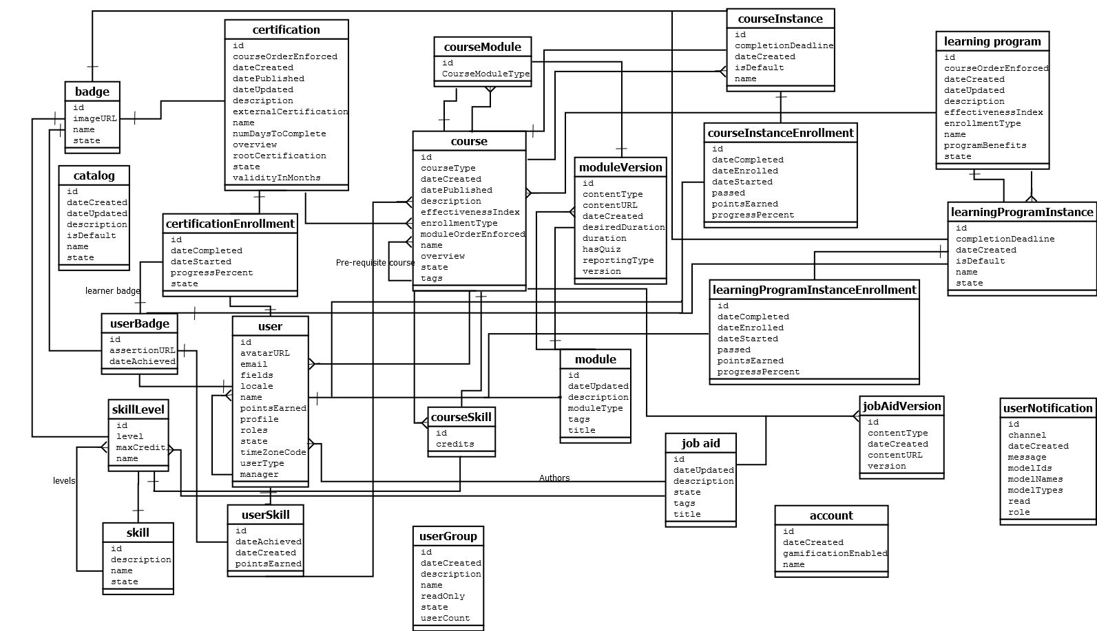 V1 API Object Model