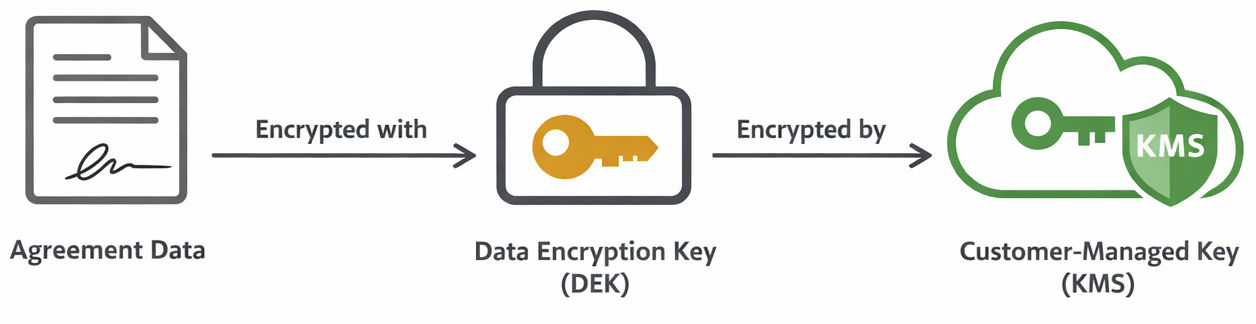 Diagram showing envelope encryption in BYOK: agreement data is encrypted using a data encryption key (DEK), and the DEK is protected by a customer-managed key in a key management service.