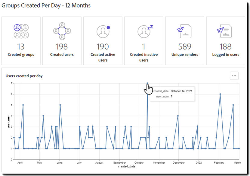 Groups created per day