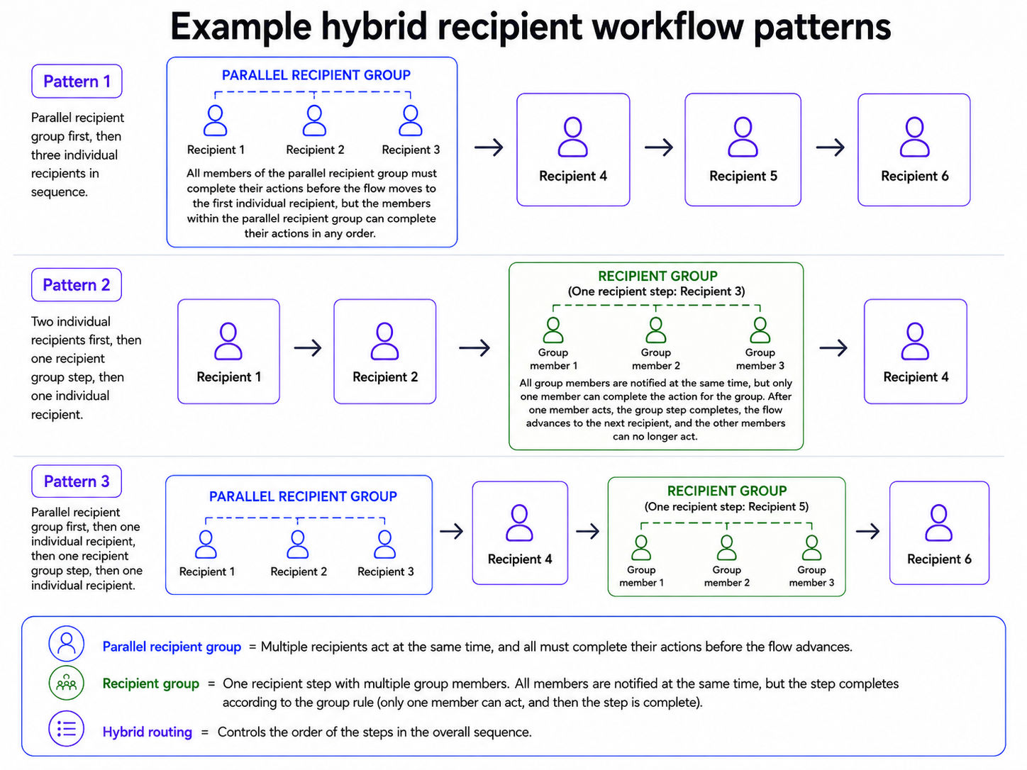 Diagram showing hybrid workflow patterns with a parallel recipient group, individual recipients, and recipient groups in different routing positions.