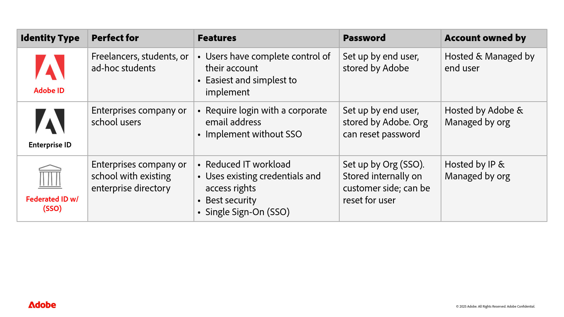 Table of Adobe Identity Types