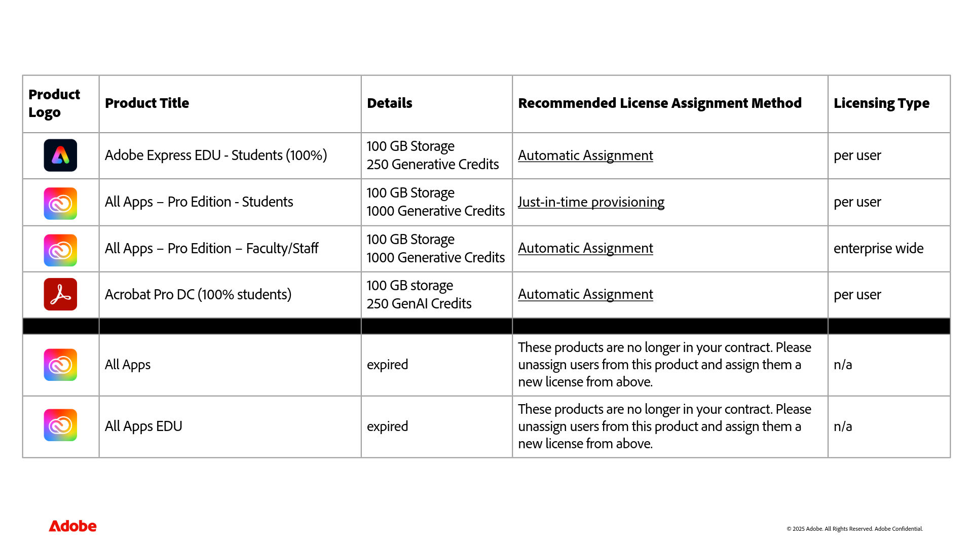 A table of licenses and methods of provisioning.
