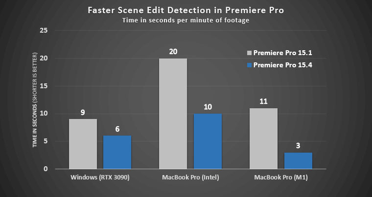 Scene Edit Detection performance improvements in this release
