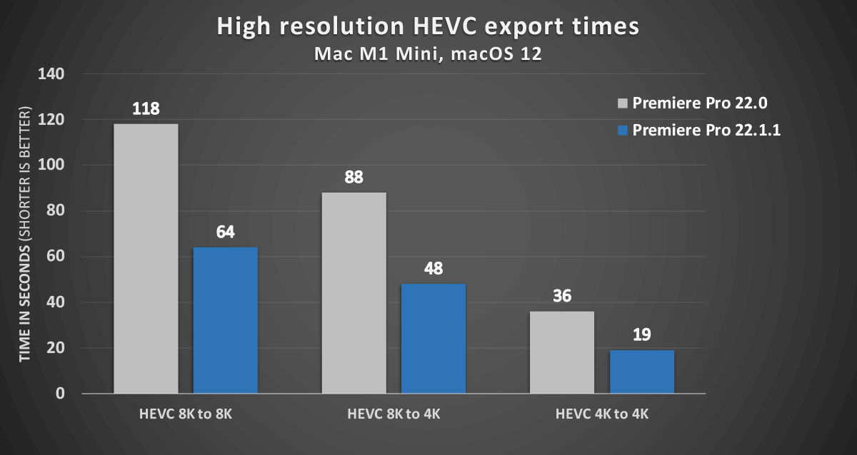 Faster export of high-resolution HEVC with macOS 12 on M1 Macs