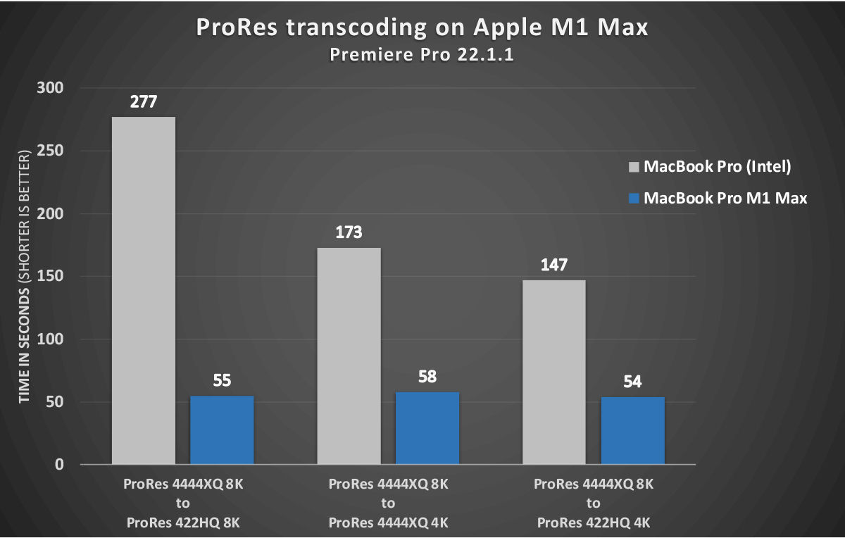 ProRes transcoding now faster on Apple M1 Max MacBook Pros