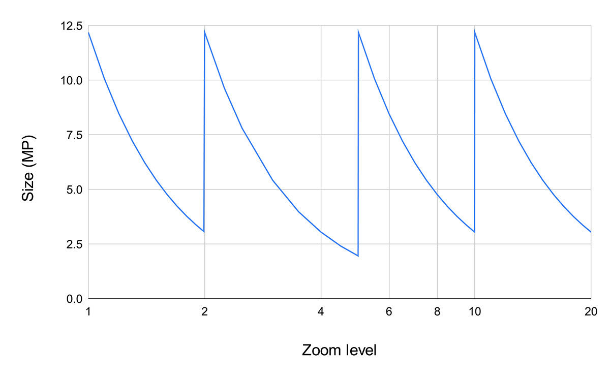 DNG resolution in megapixels when zooming with SR 