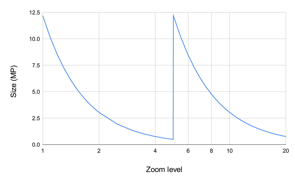 DNG resolution in megapixels when zooming without SR  