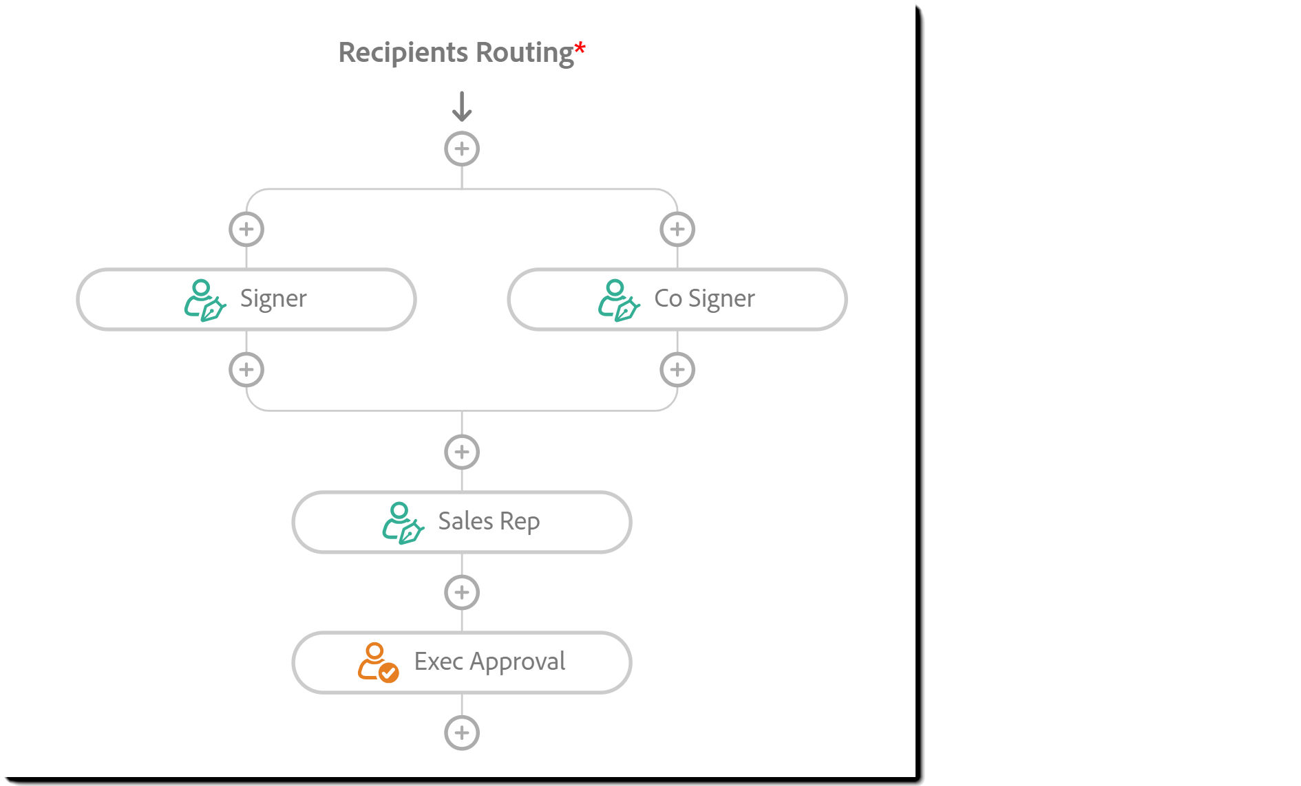 An example recipient flow showing two customer signers in a paraelle flow, and two internal signers in a sequential process.