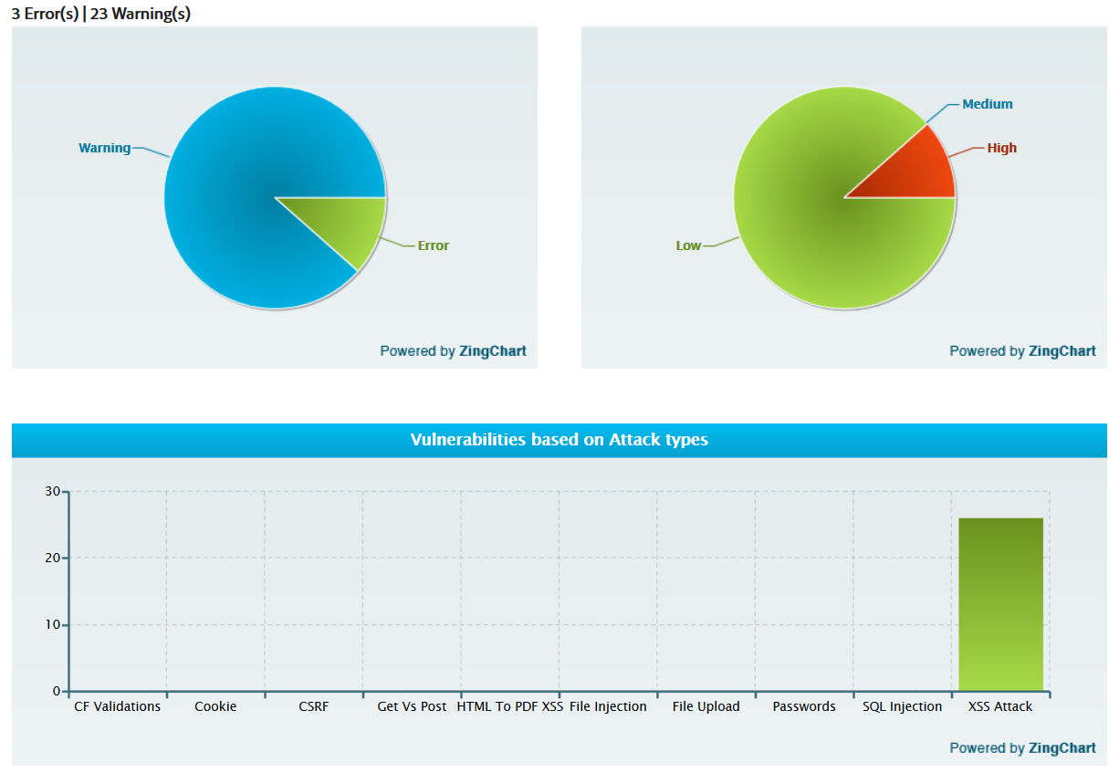 Graphical representation of vulnerabilities