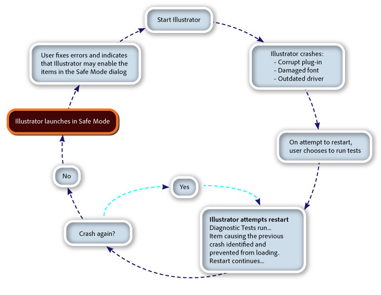 De workflow in de Veilige modus van Illustrator