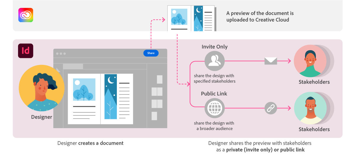 Share your documents as a public link or with specific stakeholders