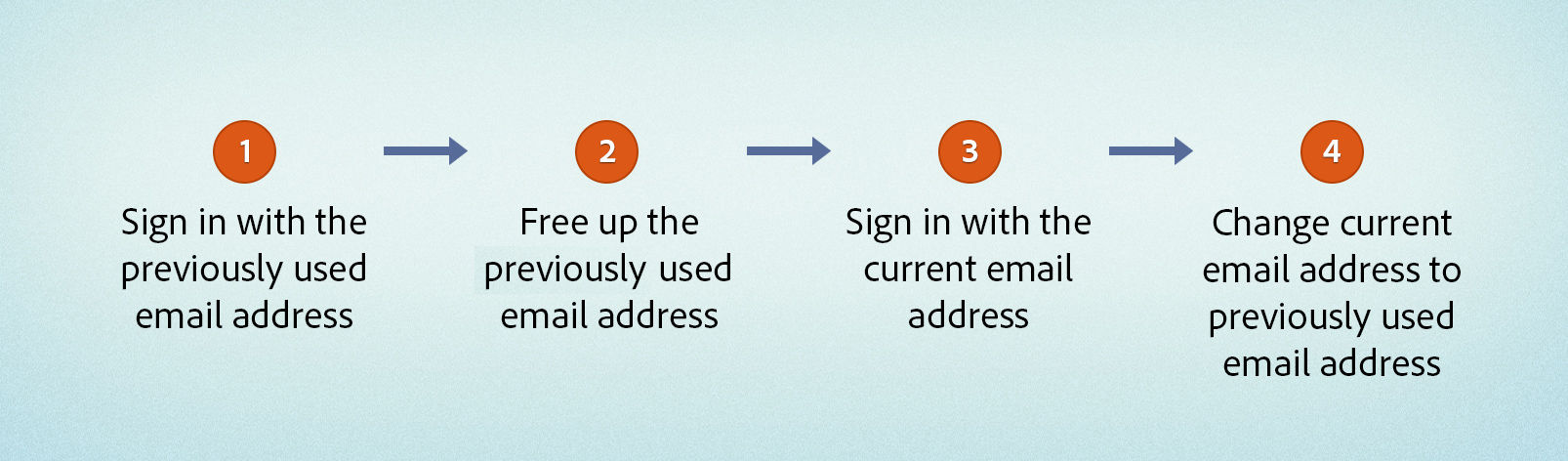 4 Steps to Sign in